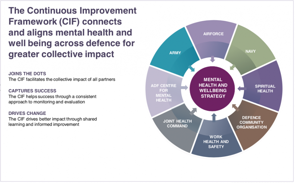 ThinkPlace has worked with the Department of Defence to measure impact of its mental health initiatives ThinkPlace has worked with the Department of Defence to measure impact of its mental health initiatives